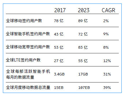 爱立信预测2023年全球5G用户超10亿，占移动用户总数约12%,爱立信预测2023年全球5G用户超10亿，占移动用户总数约12%,第2张