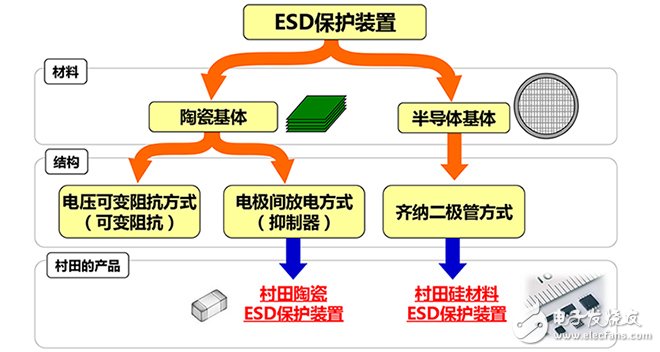 ESD保护装置·对策元件基础知识——ESD（静电放电・浪涌）保护装置・对策元件的种类,ESD保护装置·对策元件基础知识——ESD（静电放电?浪涌）保护装置?对策元件的种类,第2张