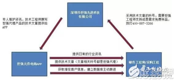 世强元件电商“内容为王”行不行？,QQ截图20170517132955.jpg,第2张