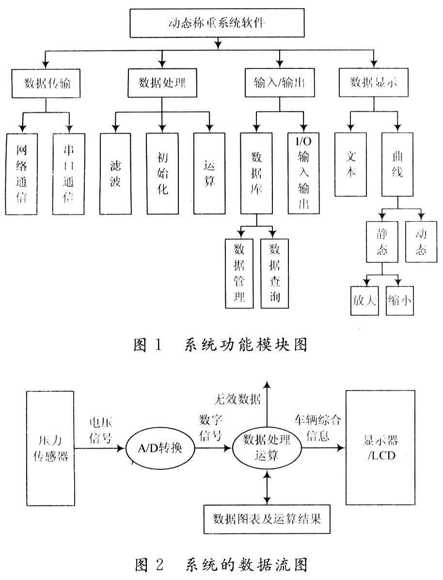 基于VC++的汽车动态称重系统软件设计与实现,第3张