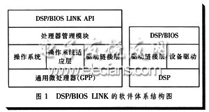 OMAP5912双核通信及数字音频系统实现,第2张