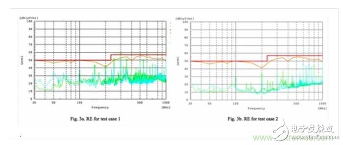 去耦合对电磁兼容到底有什么影响,测试案例1的RE 图3b:测试案例2的RE,第5张