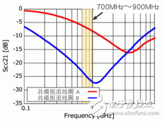 信号线用共模扼流线圈的特性和选择方法,信号线用共模扼流线圈的特性和选择方法,第9张