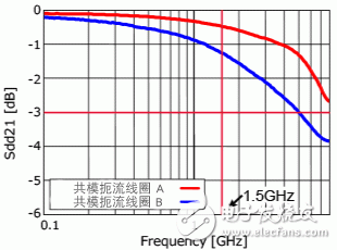 信号线用共模扼流线圈的特性和选择方法,信号线用共模扼流线圈的特性和选择方法,第8张