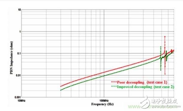 去耦合对电磁兼容到底有什么影响, PDN 阻抗图,第3张