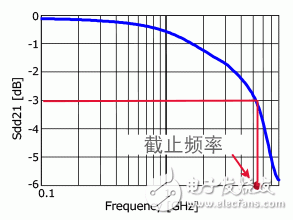 信号线用共模扼流线圈的特性和选择方法,信号线用共模扼流线圈的特性和选择方法,第5张