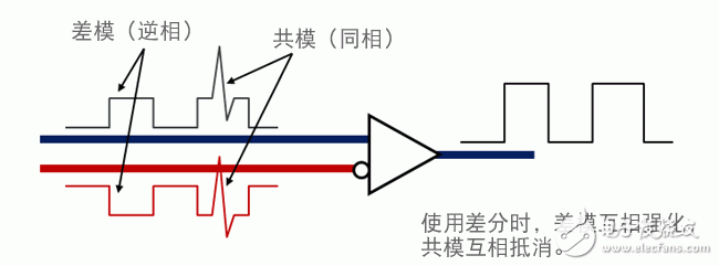 信号线用共模扼流线圈的特性和选择方法,信号线用共模扼流线圈的特性和选择方法,第2张