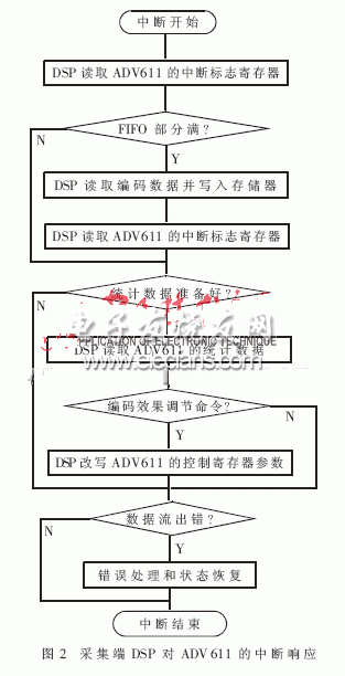 基于DSP的脱机视频编解码系统,第3张