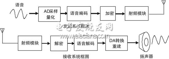 基于DSP的安全无线多媒体数字终端,第2张