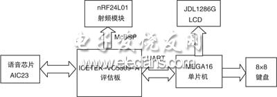 基于DSP的安全无线多媒体数字终端,第3张