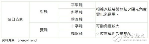 iPV Tracker 太阳能电站效益提升最佳解，可以超精准追日,energytrend,第2张