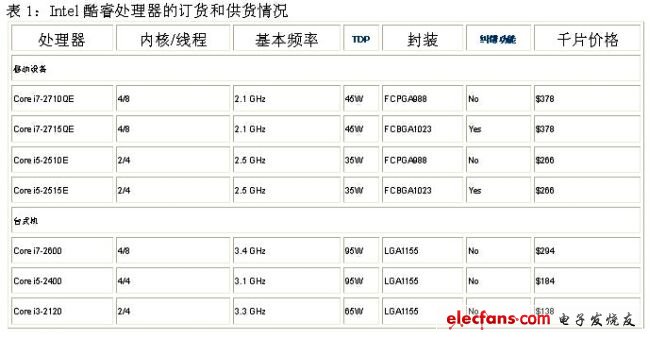 最新微处理器产品与技术盘点,《电子系统设计》,第2张