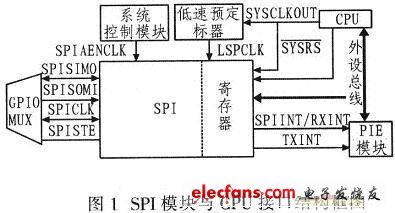 TLC5620I与TMS320F2812的接口设计,第2张