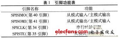 TLC5620I与TMS320F2812的接口设计,第3张