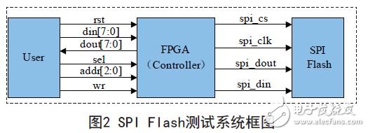 基于FPGA的SPI Flash控制器的设计方案,图2 SPI Flash测试系统框图,第3张