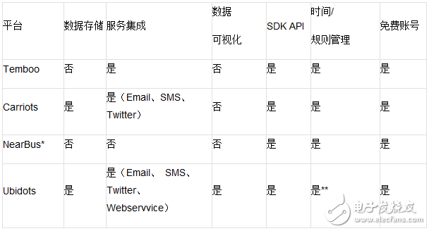 4个免费的物联网构建平台,第2张