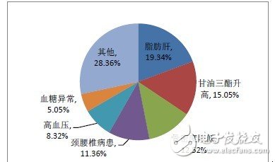 可穿戴电子设备在移动医疗领域发展趋势分析,第3张