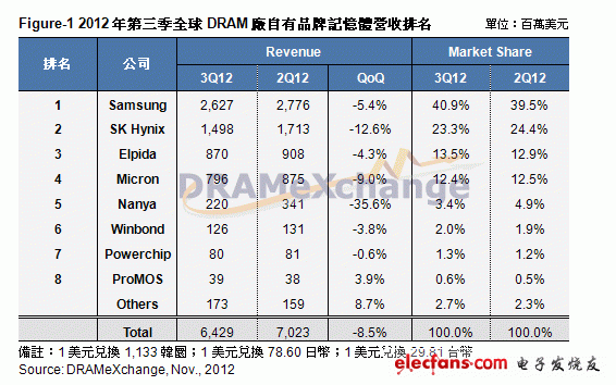 全球DRAM市场研判：跌价风暴再袭,第2张