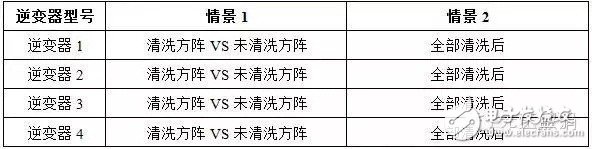 灰尘对光伏电站效率影响究竟多大,第2张