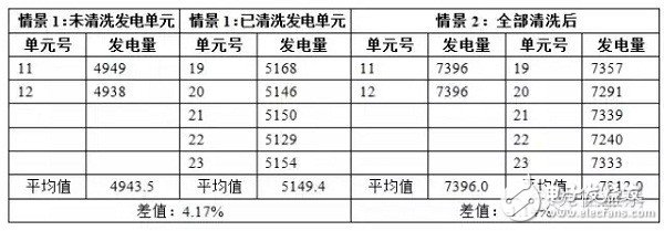 灰尘对光伏电站效率影响究竟多大,第6张