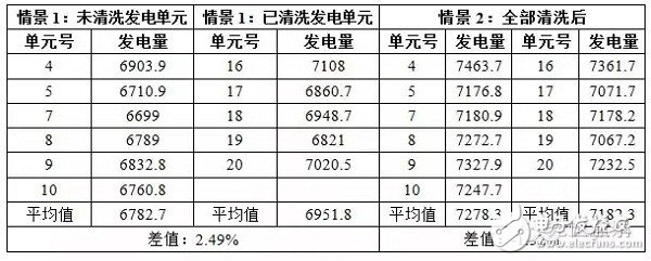 灰尘对光伏电站效率影响究竟多大,第4张