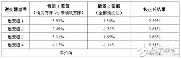 灰尘对光伏电站效率影响究竟多大,第7张