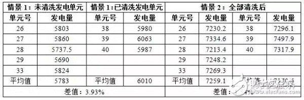 灰尘对光伏电站效率影响究竟多大,第3张