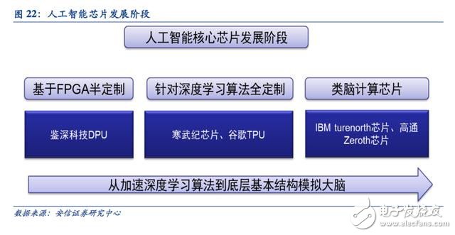 迈向智能时代 人工智能催生新一代专用计算芯片,迈向智能时代 人工智能催生新一代专用计算芯片,第12张