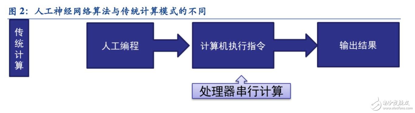 迈向智能时代 人工智能催生新一代专用计算芯片,迈向智能时代 人工智能催生新一代专用计算芯片,第4张