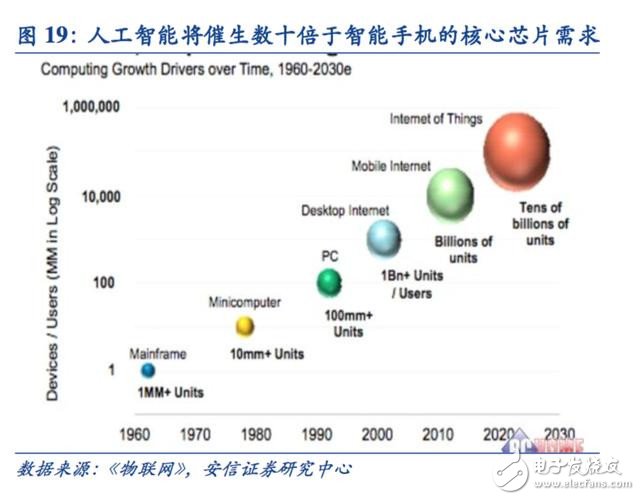 迈向智能时代 人工智能催生新一代专用计算芯片,迈向智能时代 人工智能催生新一代专用计算芯片,第10张