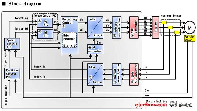 针对节能汽车驱动电机控制的32位微控制器,《国际电子商情》,第5张