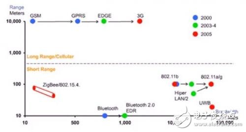 短距离无线通讯经物联网推动 前途无量,第4张
