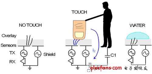 自容、互容感测并用　电容式触控屏幕抗水性大增,第3张