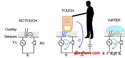 自容、互容感测并用　电容式触控屏幕抗水性大增,第5张