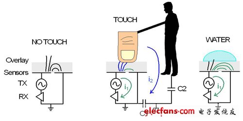 自容、互容感测并用　电容式触控屏幕抗水性大增,第2张