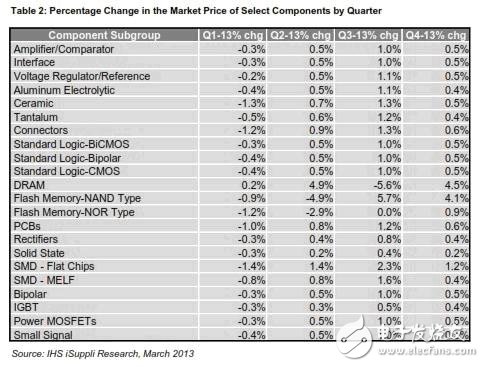 DRAM价格走势追踪：Q2半导体组件涨不停,《国际电子商情》IHS iSuppli 部分组件市场价格的各季度变化情况,第2张