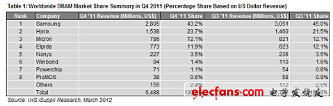 第四季度DRAM市场动态：美光破魔咒，海力士创最高纪录,第2张