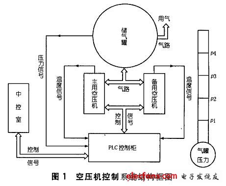 基于PLC的水电站空压机控制系统,第2张