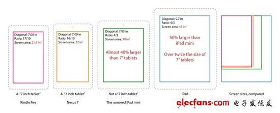 ipad mini价格_ipad mini配置 iPad mini传言汇总分析,ipad mini价格_ipad mini配置 iPad mini传言汇总分析,第2张