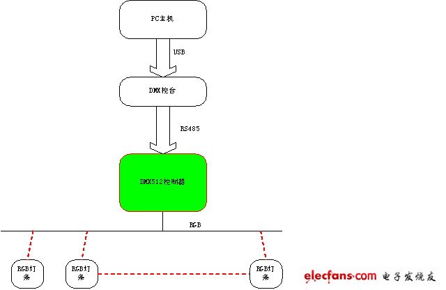 DMX512 LED灯光控制器的设计与开发,第2张