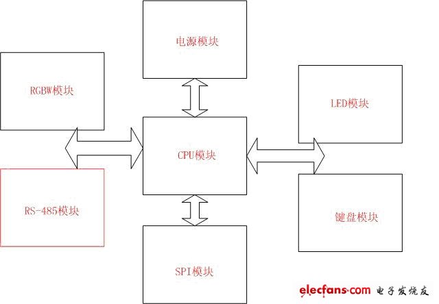 DMX512 LED灯光控制器的设计与开发,第3张