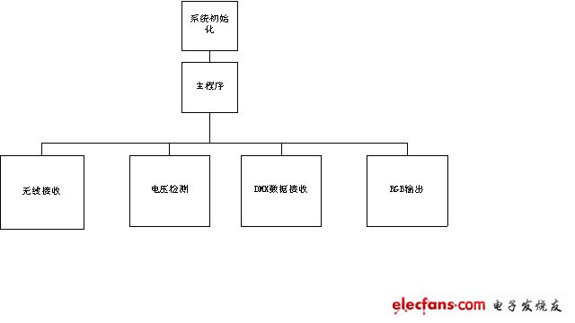 DMX512 LED灯光控制器的设计与开发,第6张