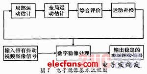 基于TMS320C642电子稳像的实现,a.jpg,第2张