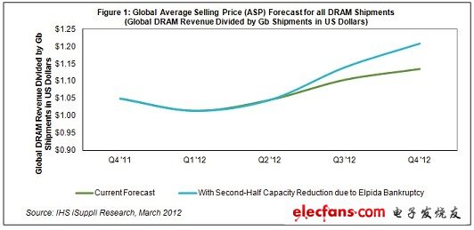 尔必达破产或推升今年DRAM价格疯涨16%,第2张