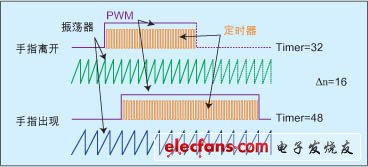 基于PSoC的CapSense方案可简化电容性触摸感测设计,第4张