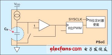 基于PSoC的CapSense方案可简化电容性触摸感测设计,第3张
