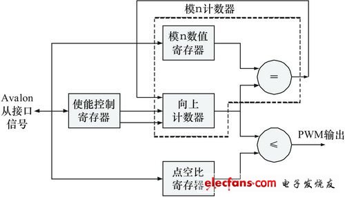 基于SOPC的医用呼吸机主控系统设计,第3张