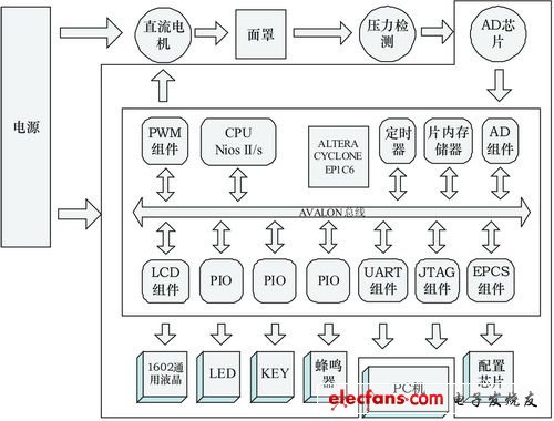 基于SOPC的医用呼吸机主控系统设计,以SOPC技术为核心的呼吸机主控系统,第2张