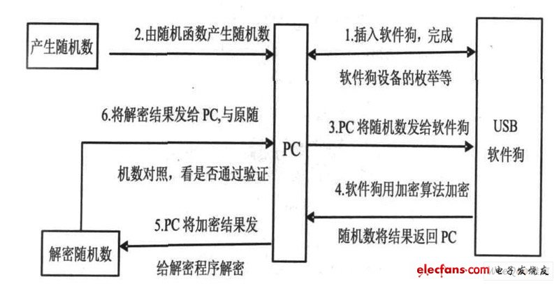 基于USB2.0控制器的软件狗设计,USB 软件狗加密保护流程图,第2张