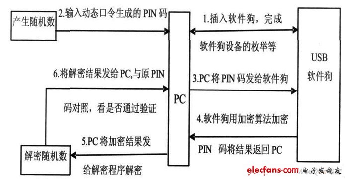 基于USB2.0控制器的软件狗设计,USB2. 0软件狗加密保护流程图。,第3张